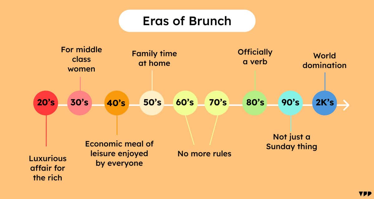 decades timeline of brunch history -thefutureparty
